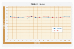 iSR-500的溫度重復(fù)性表